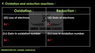 Ch 1 Chemical reactions and equations.pdf