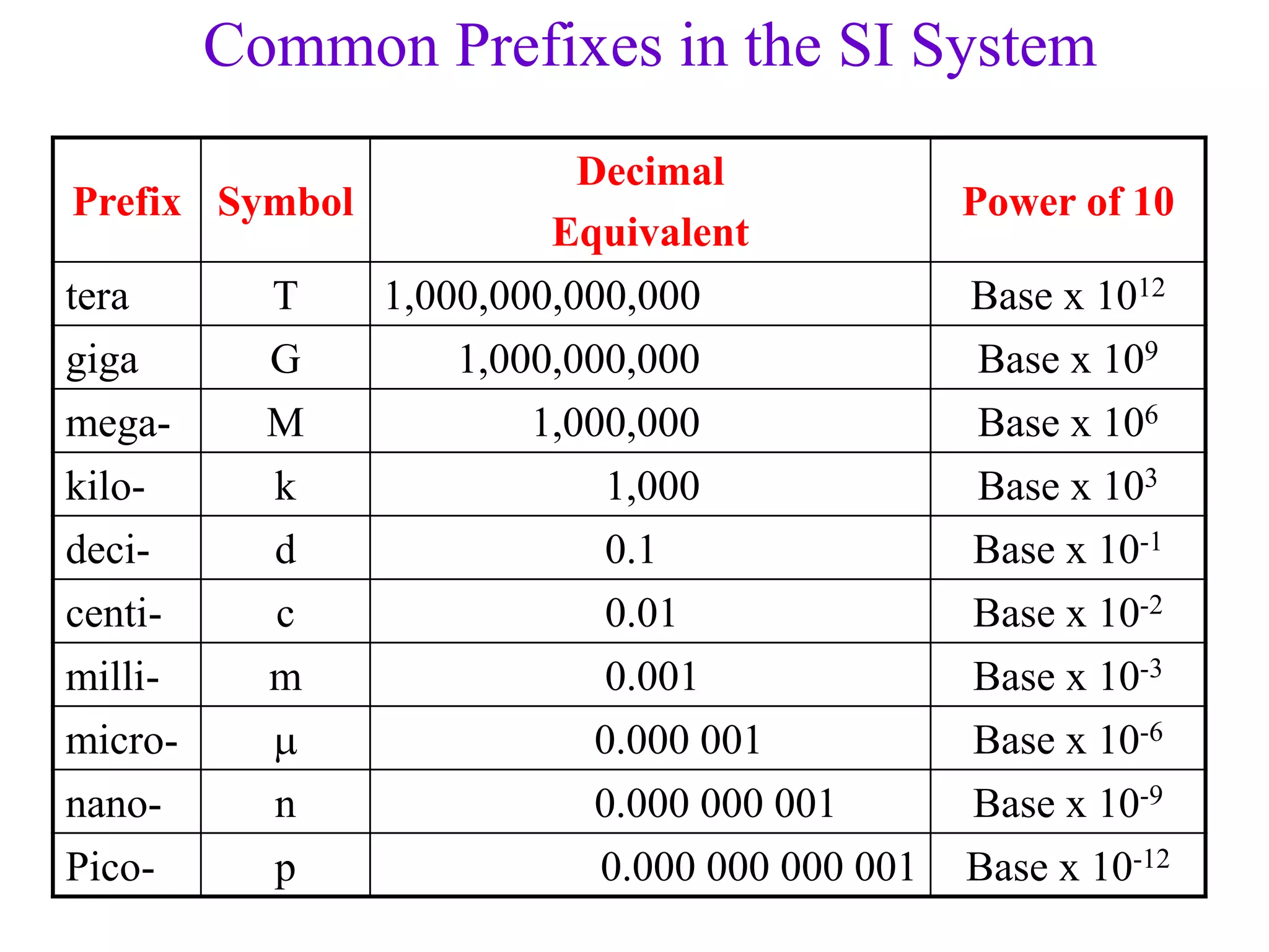 Common Prefixes in the SI System
Prefix Symbol
Decimal
Equivalent
Power of 10
tera T 1,000,000,000,000 Base x 1012
giga G 1,000,000,000 Base x 109
mega- M 1,000,000 Base x 106
kilo- k 1,000 Base x 103
deci- d 0.1 Base x 10-1
centi- c 0.01 Base x 10-2
milli- m 0.001 Base x 10-3
micro- m 0.000 001 Base x 10-6
nano- n 0.000 000 001 Base x 10-9
Pico- p 0.000 000 000 001 Base x 10-12
 