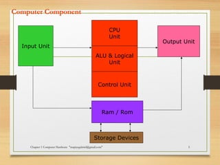 Computer Component
Chapter 1 Computer Hardware "mapiyegabriel@gmail.com" 5
Input Unit
CPU
Unit
Ram / Rom
ALU & Logical
Unit
Control Unit
Output Unit
Storage Devices
 