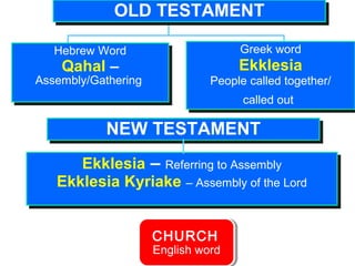 OOLLDD TTEESSTTAAMMEENNTT 
Hebrew Word 
Qahal – 
Hebrew Word 
Qahal – 
Assembly/Gathering 
Assembly/Gathering 
Greek word 
Ekklesia 
Greek word 
Ekklesia 
People called together/ 
People called together/ 
called out 
called out 
NNEEWW TTEESSTTAAMMEENNTT 
Ekklesia – Referring to Assembly 
Ekklesia Referring to Assembly 
Ekklesia Kyriake – Assembly of the Lord 
Ekklesia Kyriake – Assembly of the Lord 
CHURCH 
English word 
 