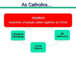 AAss CCaatthhoolliiccss…… 
 