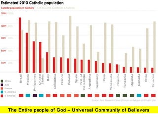 The Entire people of God – Universal Community of Believers 
 
