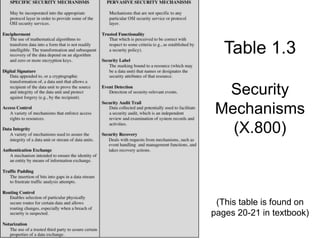 Table 1.3
Security
Mechanisms
(X.800)
(This table is found on
pages 20-21 in textbook)
 