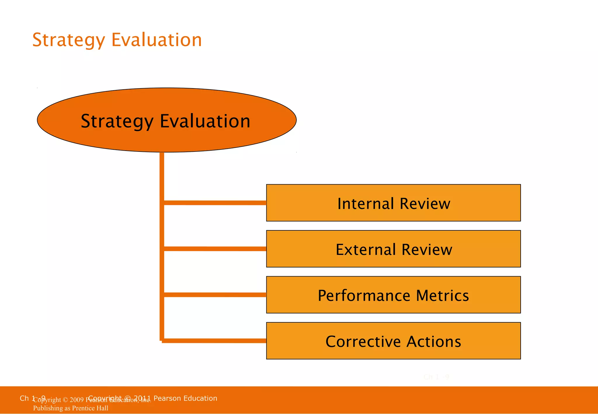 Strategy Evaluation

Strategy Evaluation

Internal Review
External Review
Performance Metrics
Corrective Actions
Ch 1 -9
Ch 1 -9
Copyright © 2011
Copyright © 2009 Pearson Education, Inc. Pearson Education
Publishing as Prentice Hall

 