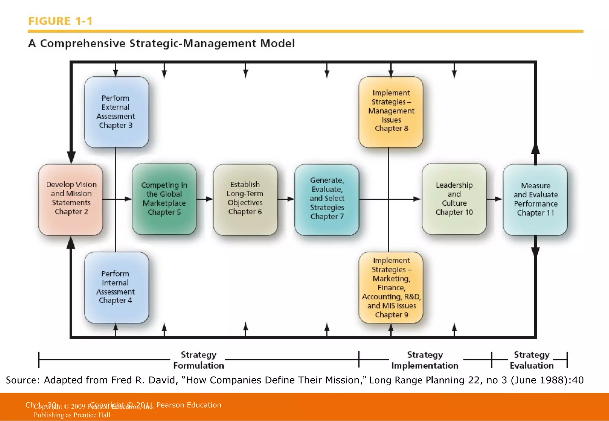 Source: Adapted from Fred R. David, “How Companies Define Their Mission,” Long Range Planning 22, no 3 (June 1988):40
ChCopyright © 2009 Pearson Education, Inc. Pearson Education
1 -30
Copyright © 2011
Publishing as Prentice Hall

 