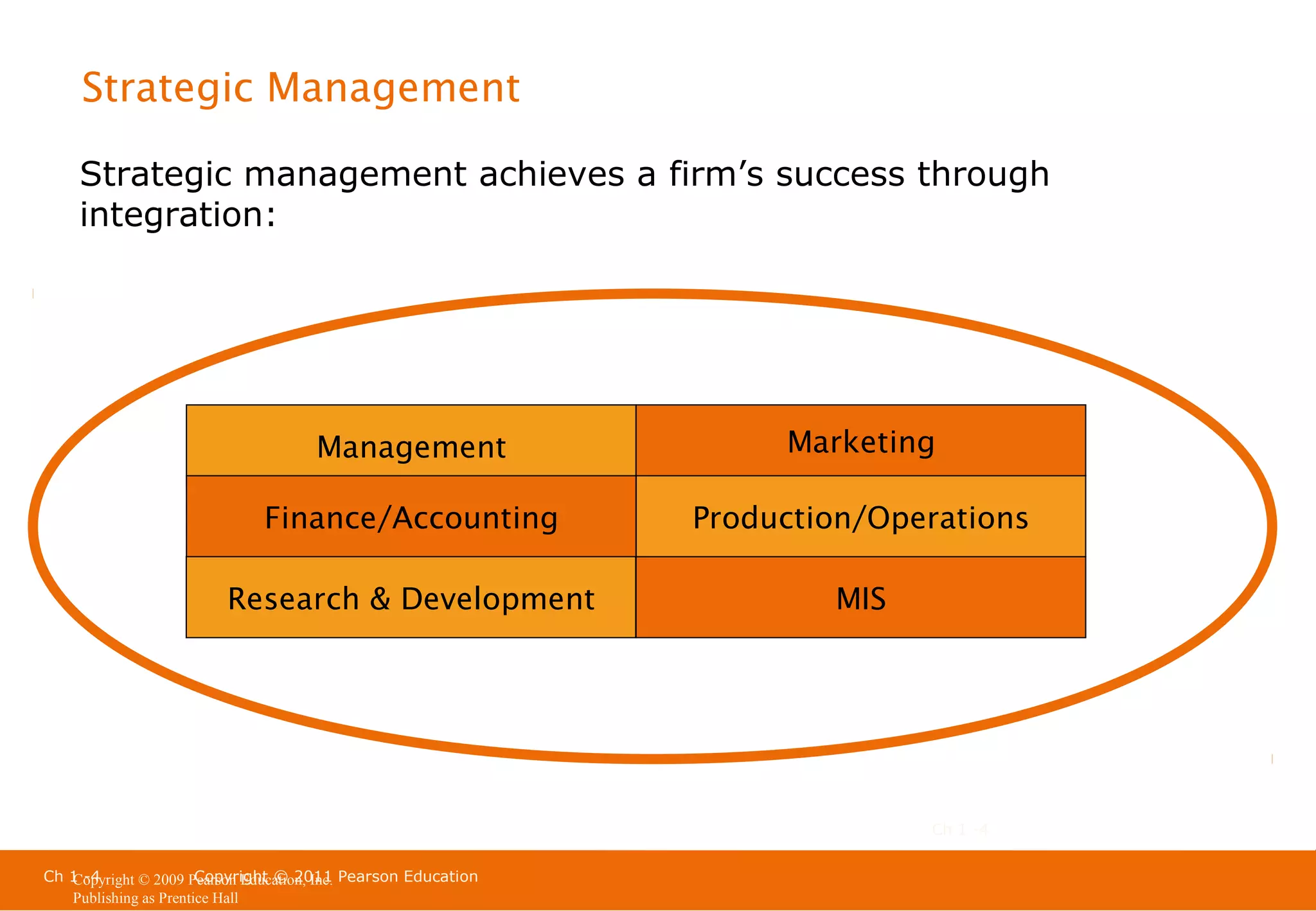 Strategic Management
Strategic management achieves a firm’s success through
integration:

Management

Marketing

Finance/Accounting

Production/Operations

Research & Development

MIS

Ch 1 -4
Ch 1 -4
Copyright © 2011
Copyright © 2009 Pearson Education, Inc. Pearson Education
Publishing as Prentice Hall

 