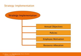 Strategy Implementation

Strategy Implementation

Annual Objectives
Policies
Employee Motivation
Resource Allocation
Ch 1 -8
Ch 1 -8
Copyright © 2011
Copyright © 2009 Pearson Education, Inc. Pearson Education
Publishing as Prentice Hall

 