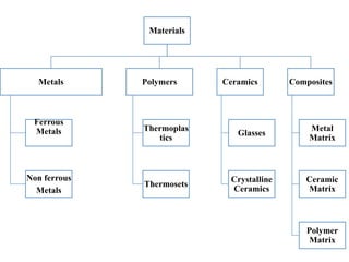 Comprehensive Introduction to Engineering Materials and Their ...