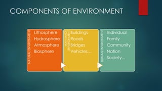 COMPONENTS OF ENVIRONMENT
NATURAL
ENVIRONMENT
Lithosphere
Hydrosphere
Atmosphere
Biosphere
MAN
MADE
ENVIRONMENT
Buildings
Roads
Bridges
Vehicles…
HUMAN
ENVIRONMENT
Individual
Family
Community
Nation
Society...
 