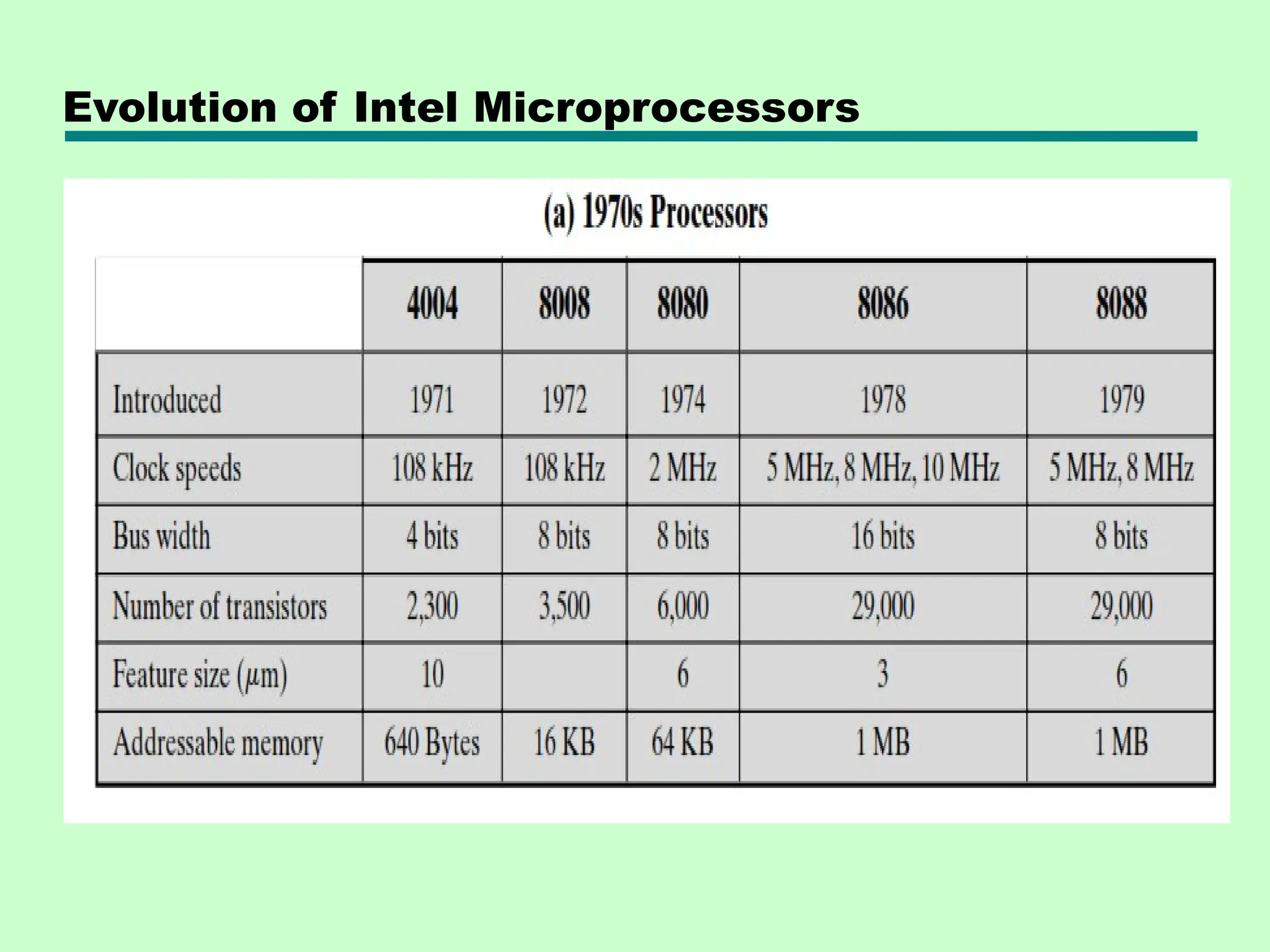 Evolution of Intel Microprocessors
 