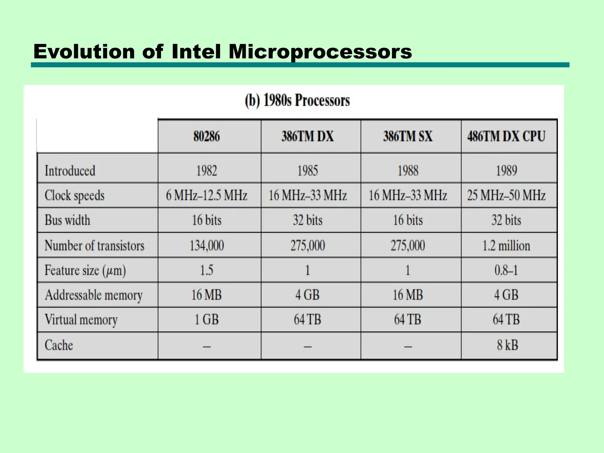 Evolution of Intel Microprocessors
 