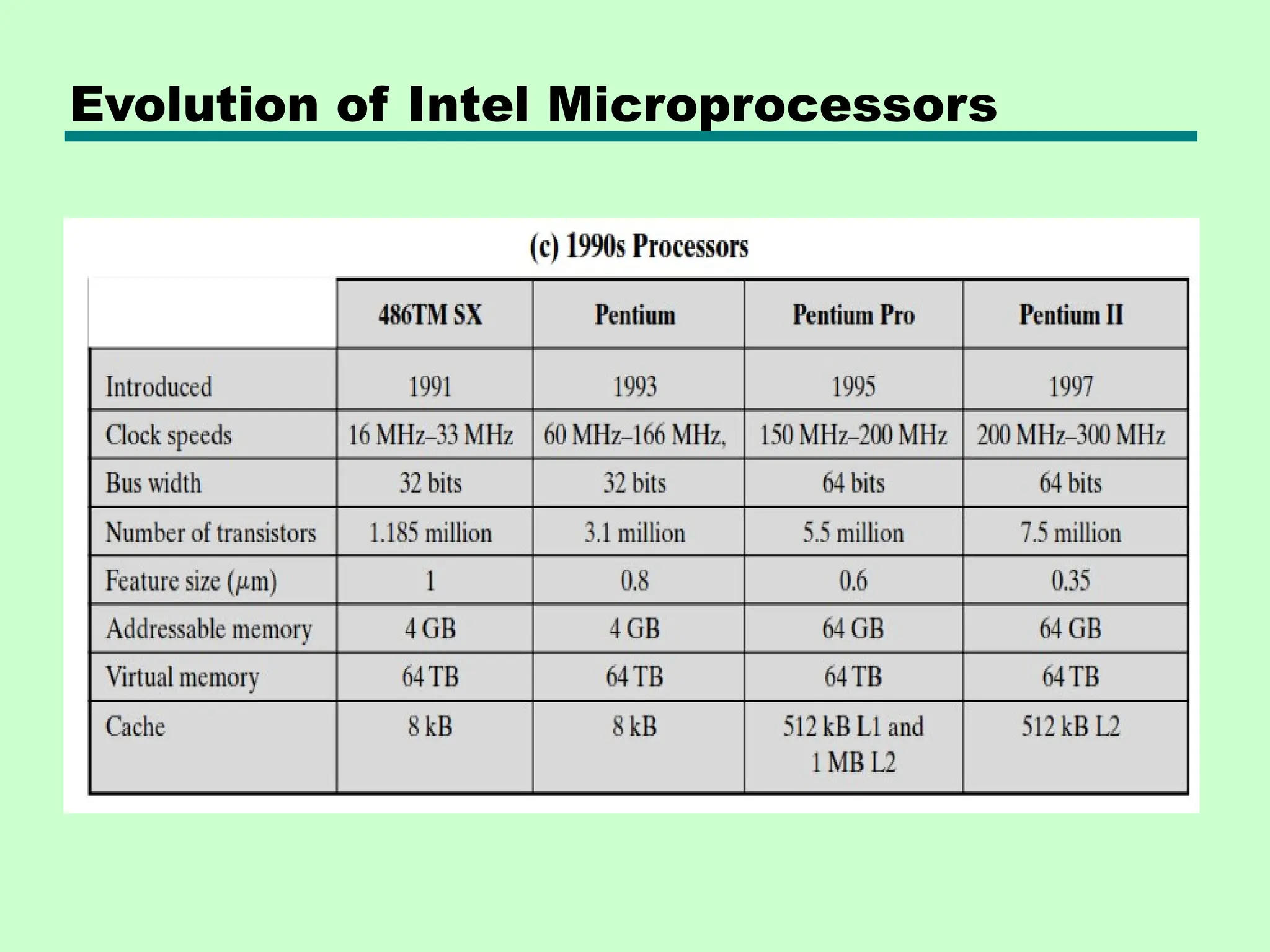 Evolution of Intel Microprocessors
 