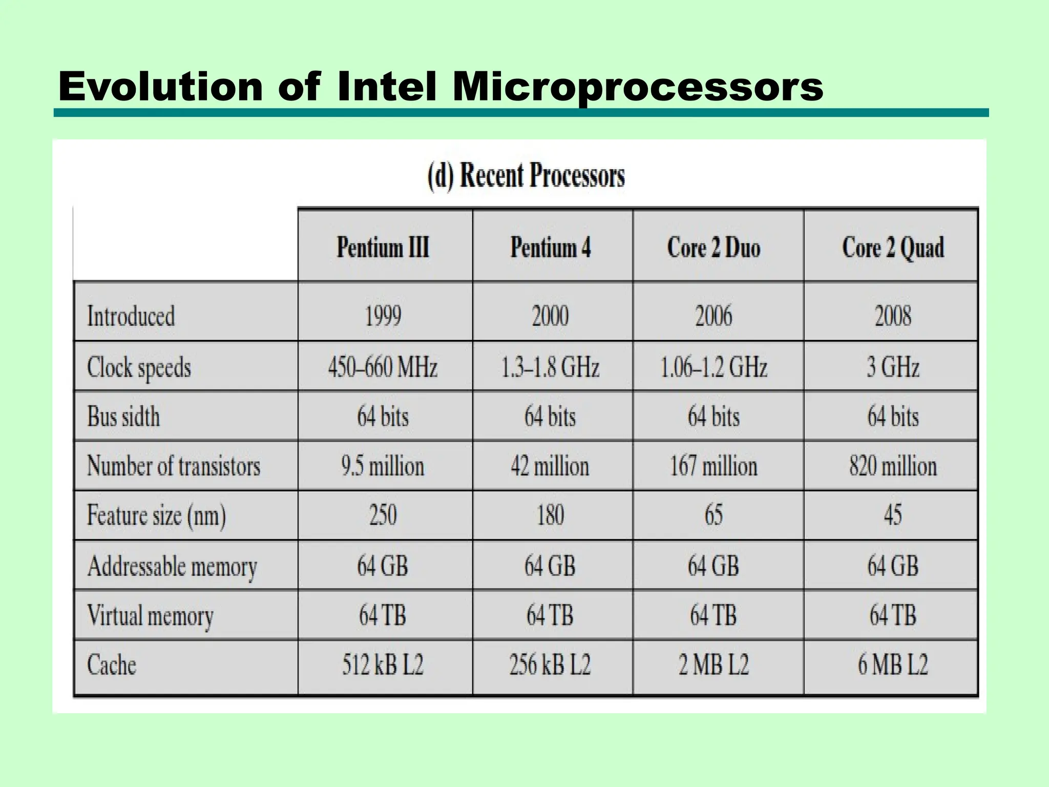 Evolution of Intel Microprocessors
 