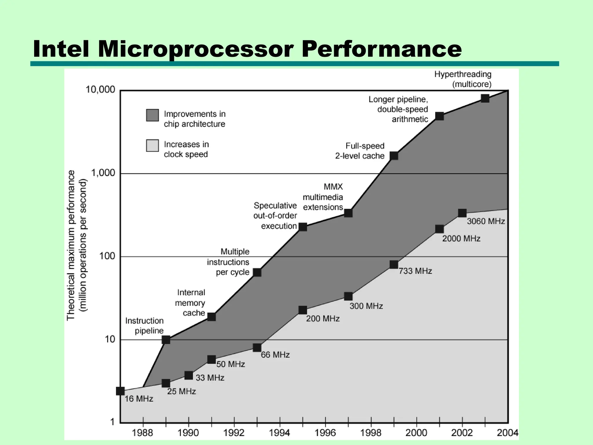 Intel Microprocessor Performance
 