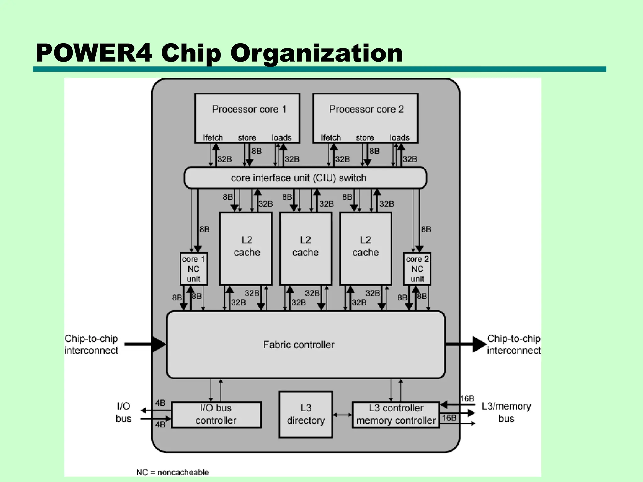 POWER4 Chip Organization
 
