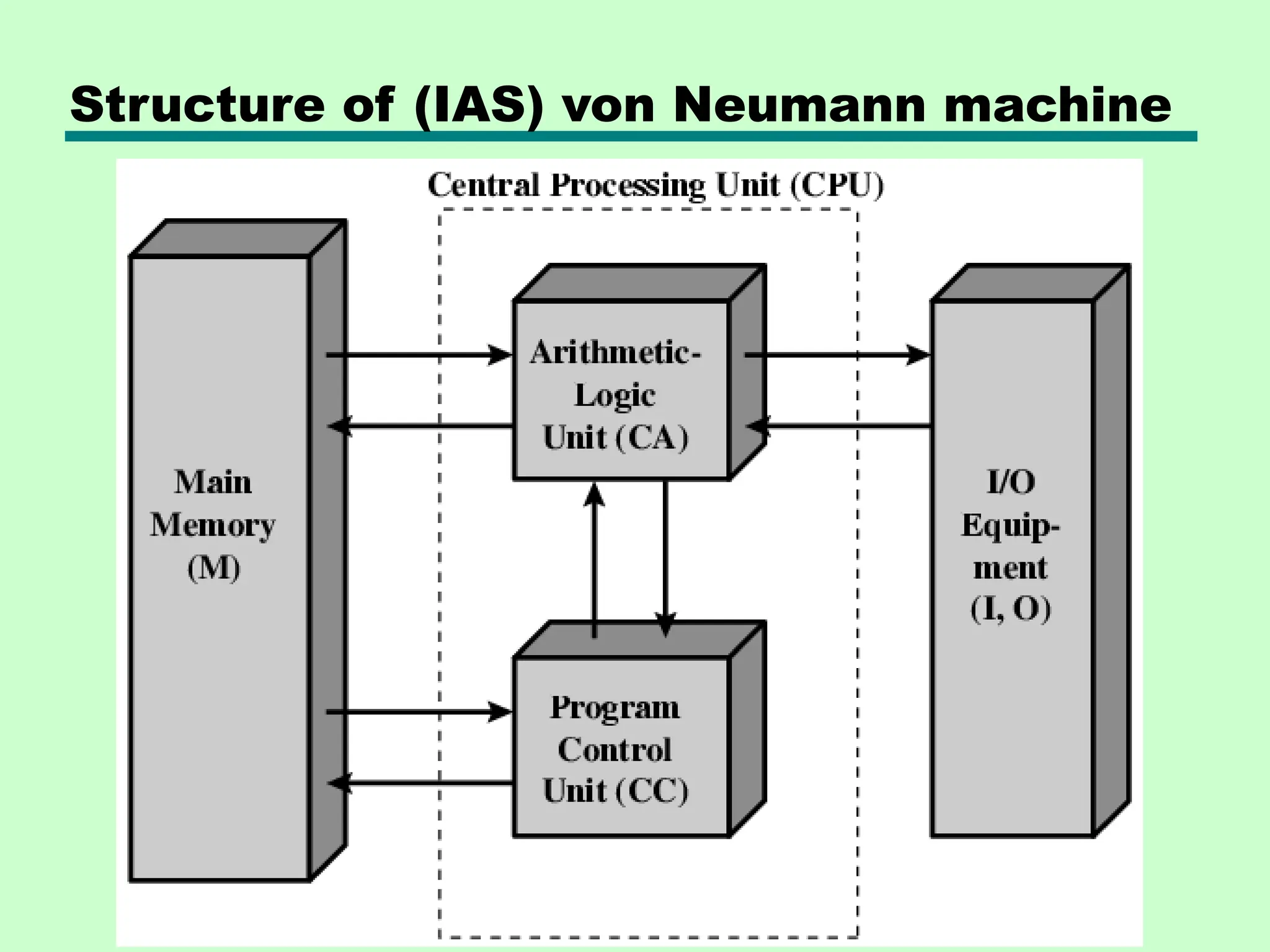 Structure of (IAS) von Neumann machine
 