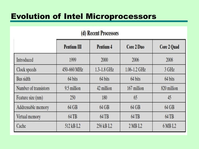 ch 1_Evolution of computer architecture.pptx