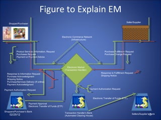Figure to Explain EM Shopper/Purchaser Product Services Information, Request Purchases Request Payment or Payment Advice Electronic Market (Transaction Handler) Seller/Supplier Purchase Fulfillment Request Purchase Change Request Electronic Commerce Network (Infrastructure) Response to Information Request Purchase Acknowledgment Shipping Notice Purchase/Services Delivery (If online) Payment Acknowledgment Response to Fulfillment Request Shipping Notice Payment Authorization Request Electronic Transfer of Funds (ETF) Payment Authorization Request Shoppers/Purchaser’s Bank Transaction Handler’s Bank (Automated Clearing House) Sellers/Supplier’s Bank Payment Approval  Electronic Transfer of Funds (ETF) 02/25/12 