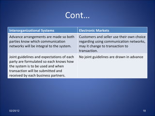 Cont… 02/25/12 Interorganizational Systems Electronic Markets Advance arrangements are made so both parties know which communication networks will be integral to the system. Customers and seller use their own choice regarding using communication networks, may it change to transaction to transaction. Joint guidelines and expectations of each party are formulated so each knows how the system is to be used and when transaction will be submitted and received by each business partners. No joint guidelines are drawn in advance 