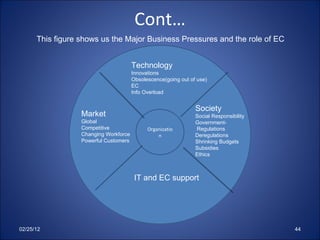 Cont… 02/25/12 Organization Technology Innovations  Obsolescence(going out of use) EC Info Overload Market Global Competitive Changing Workforce Powerful Customers Society Social Responsibility Government- Regulations Deregulations Shrinking Budgets Subsidies Ethics IT and EC support This figure shows us the Major Business Pressures and the role of EC 