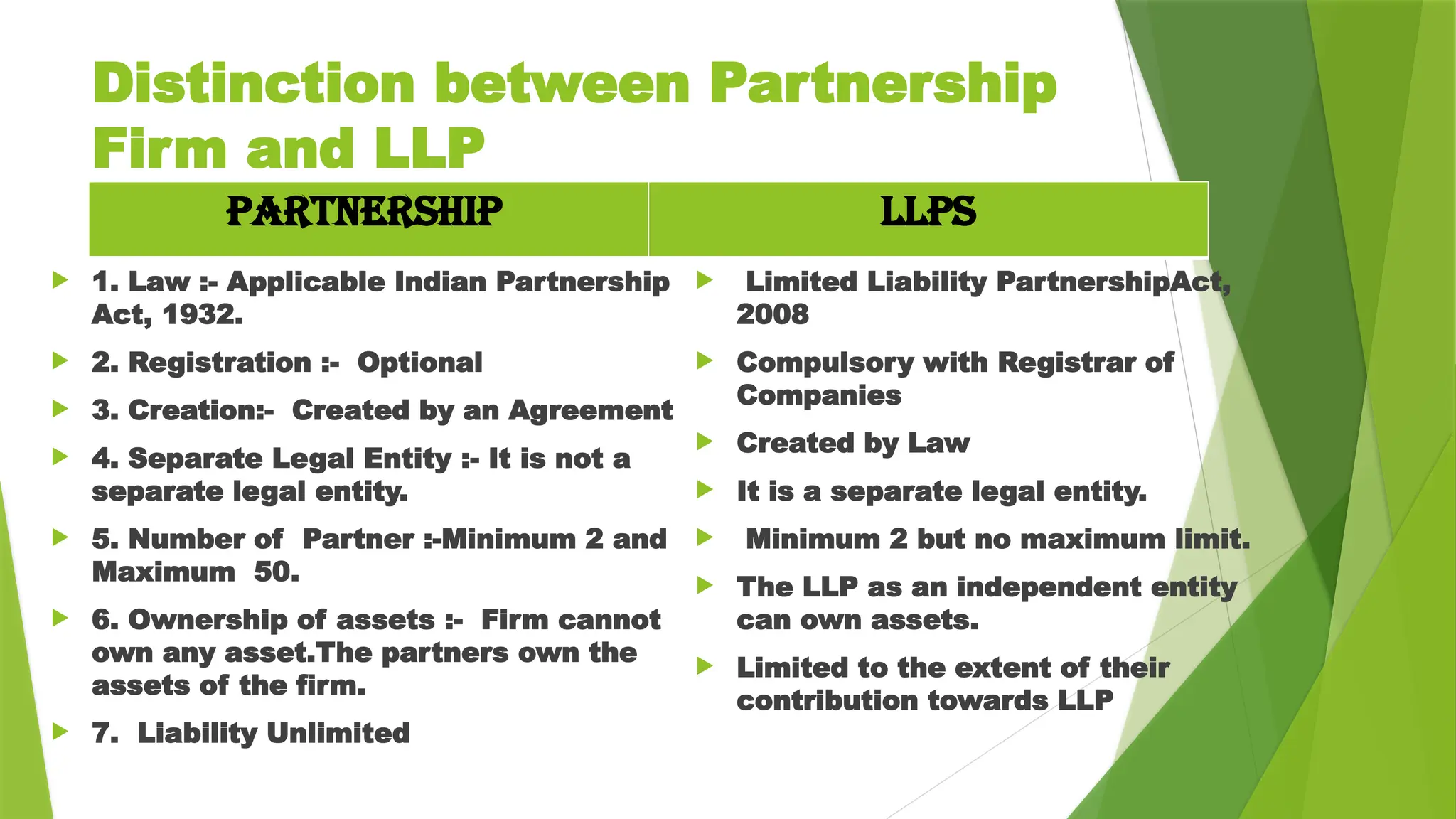  1. Law :- Applicable Indian Partnership
Act, 1932.
 2. Registration :- Optional
 3. Creation:- Created by an Agreement
 4. Separate Legal Entity :- It is not a
separate legal entity.
 5. Number of Partner :-Minimum 2 and
Maximum 50.
 6. Ownership of assets :- Firm cannot
own any asset.The partners own the
assets of the firm.
 7. Liability Unlimited
 Limited Liability PartnershipAct,
2008
 Compulsory with Registrar of
Companies
 Created by Law
 It is a separate legal entity.
 Minimum 2 but no maximum limit.
 The LLP as an independent entity
can own assets.
 Limited to the extent of their
contribution towards LLP
Distinction between Partnership
Firm and LLP
PARTNERSHIP LLPs
 