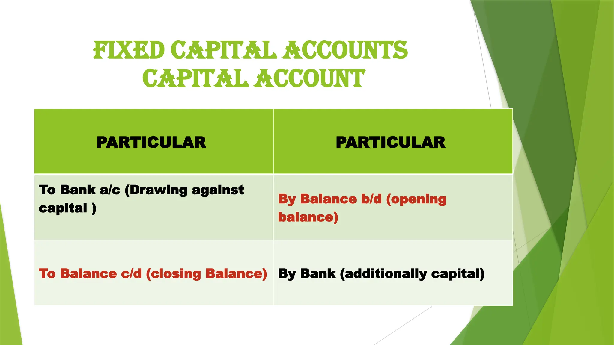 PARTICULAR PARTICULAR
To Bank a/c (Drawing against
capital )
By Balance b/d (opening
balance)
To Balance c/d (closing Balance) By Bank (additionally capital)
Fixed Capital Accounts
CAPITAL ACCOUNT
 