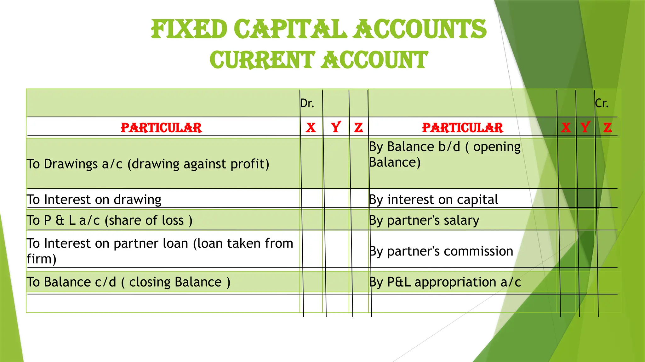 Fixed Capital Accounts
CURRENT ACCOUNT
Dr. Cr.
Particular X Y Z Particular X Y Z
To Drawings a/c (drawing against profit)
By Balance b/d ( opening
Balance)
To Interest on drawing By interest on capital
To P & L a/c (share of loss ) By partner's salary
To Interest on partner loan (loan taken from
firm)
By partner's commission
To Balance c/d ( closing Balance ) By P&L appropriation a/c
 