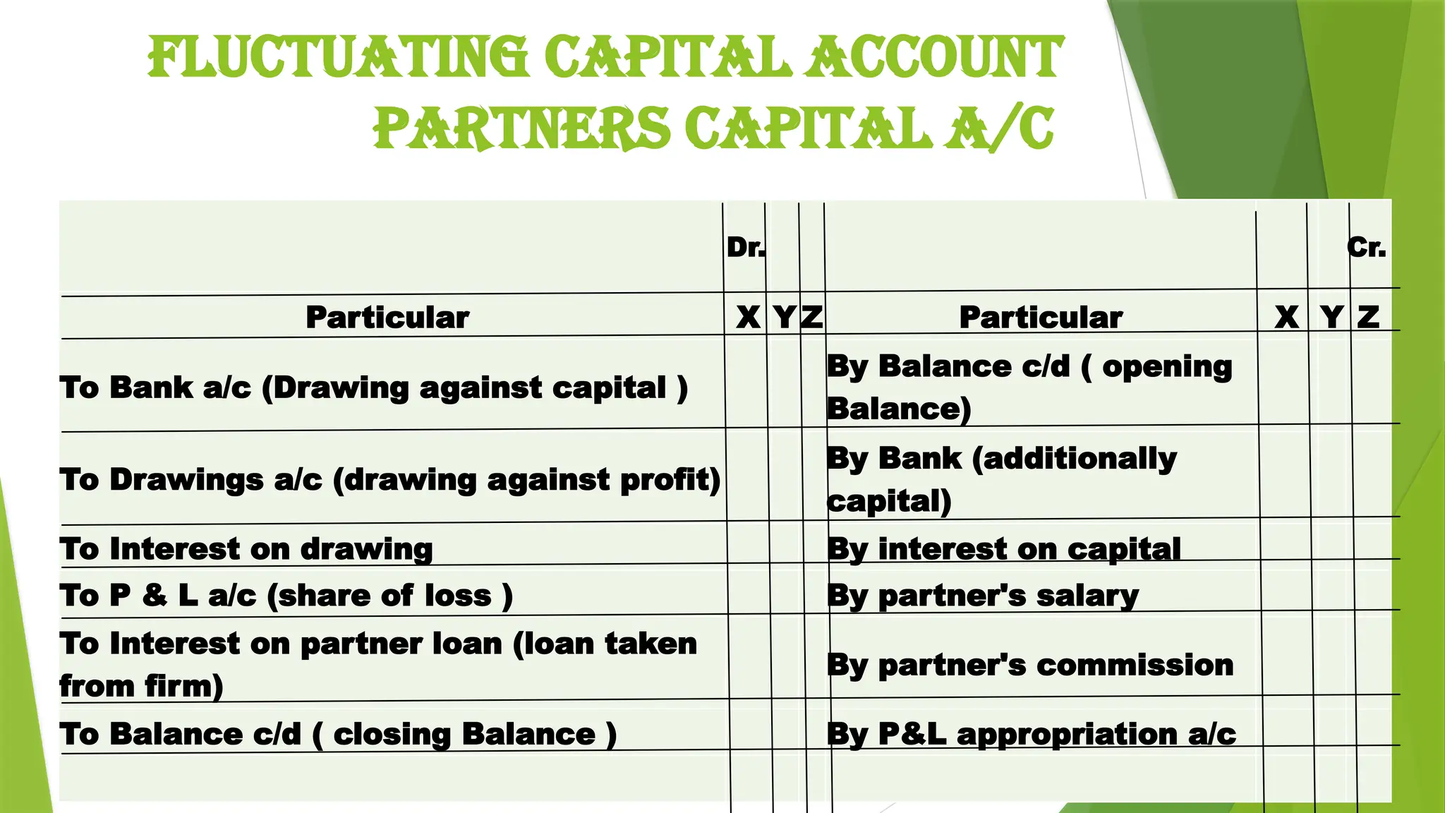 FLUCTUATING CAPITAL ACCOUNT
PARTNERS CAPITAL A/C
Dr. Cr.
Particular X Y Z Particular X Y Z
To Bank a/c (Drawing against capital )
By Balance c/d ( opening
Balance)
To Drawings a/c (drawing against profit)
By Bank (additionally
capital)
To Interest on drawing By interest on capital
To P & L a/c (share of loss ) By partner's salary
To Interest on partner loan (loan taken
from firm)
By partner's commission
To Balance c/d ( closing Balance ) By P&L appropriation a/c
 