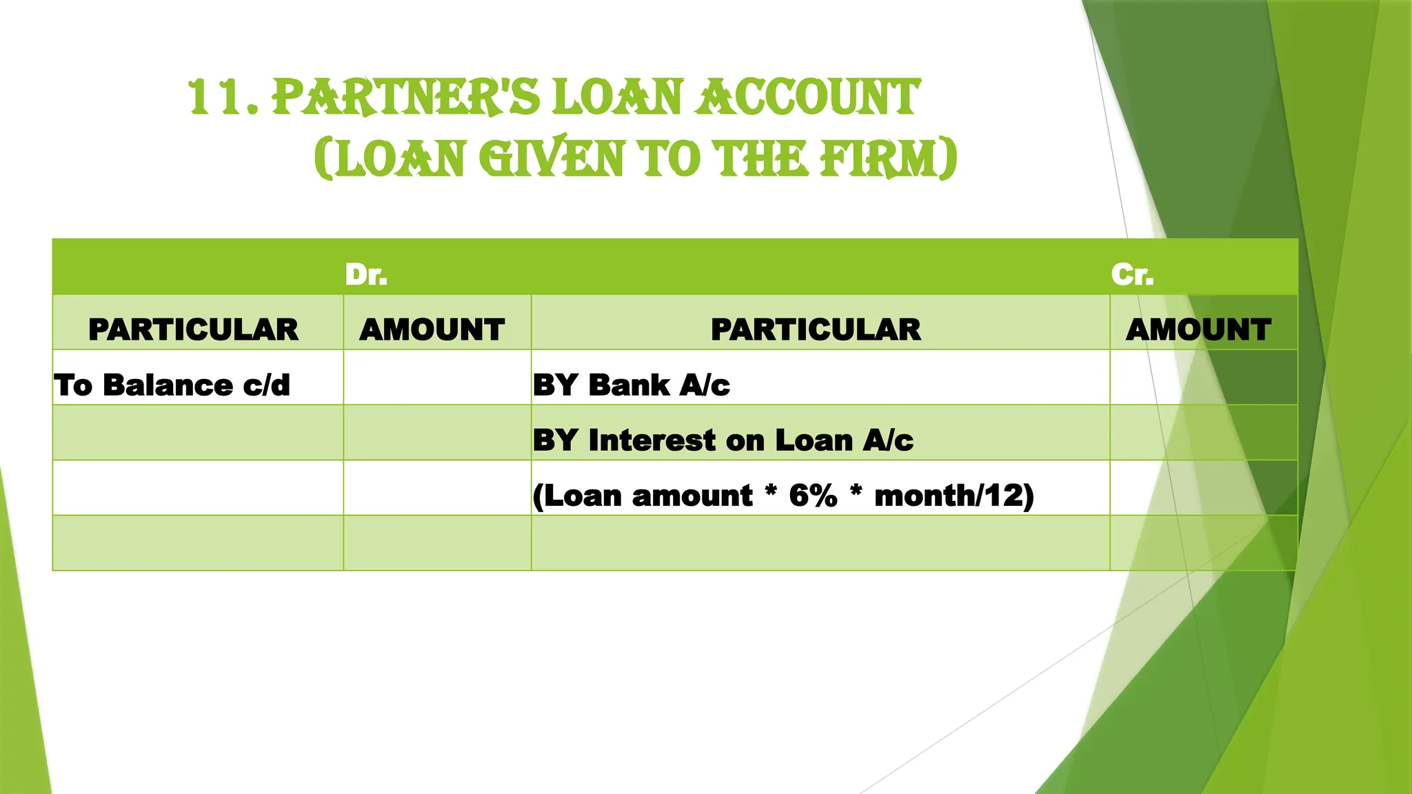 11. PARTNER'S LOAN ACCOUNT
(Loan given TO THE firm)
Dr. Cr.
PARTICULAR AMOUNT PARTICULAR AMOUNT
To Balance c/d BY Bank A/c
BY Interest on Loan A/c
(Loan amount * 6% * month/12)
 