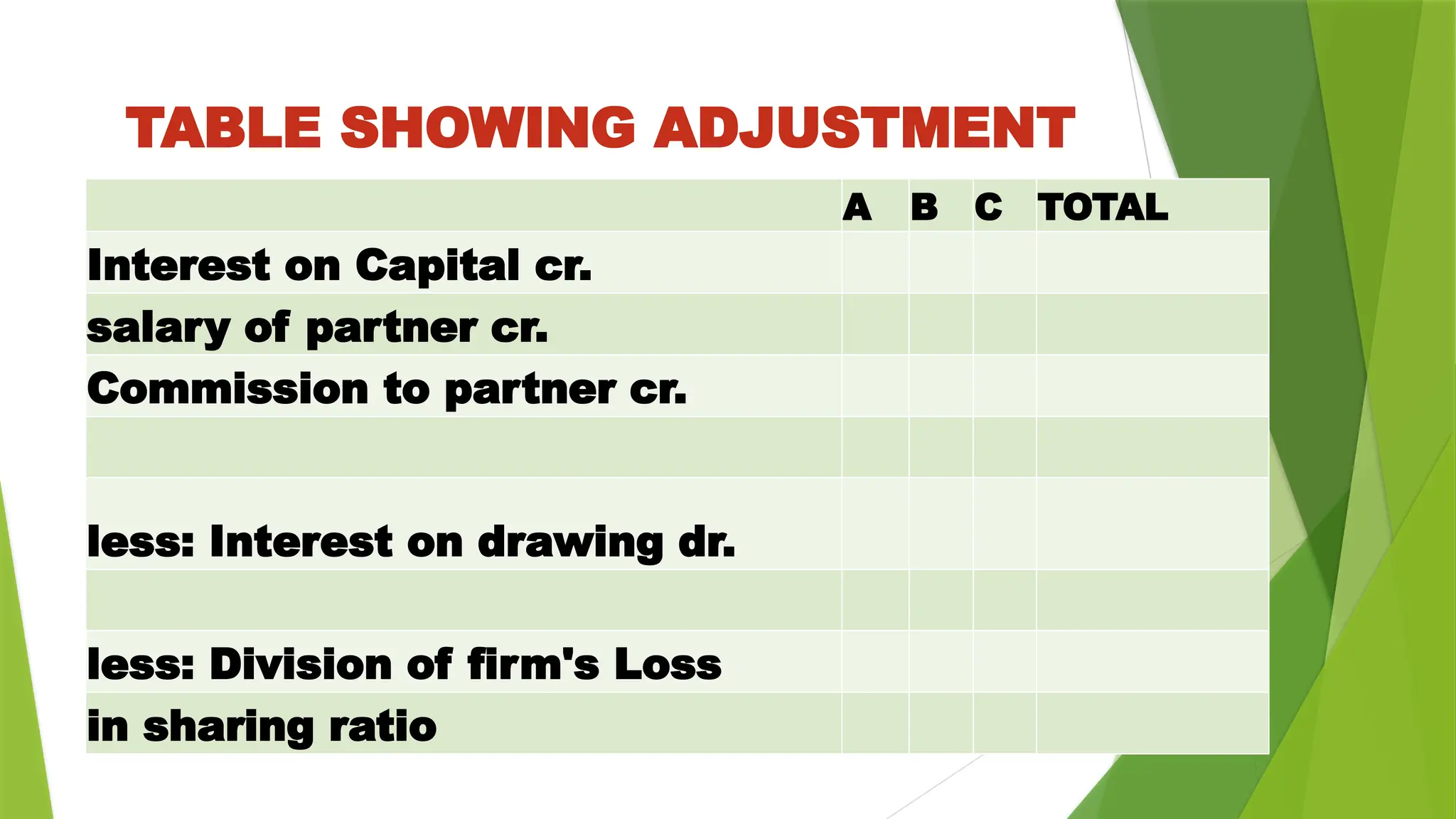 A B C TOTAL
Interest on Capital cr.
salary of partner cr.
Commission to partner cr.
less: Interest on drawing dr.
less: Division of firm's Loss
in sharing ratio
TABLE SHOWING ADJUSTMENT
 