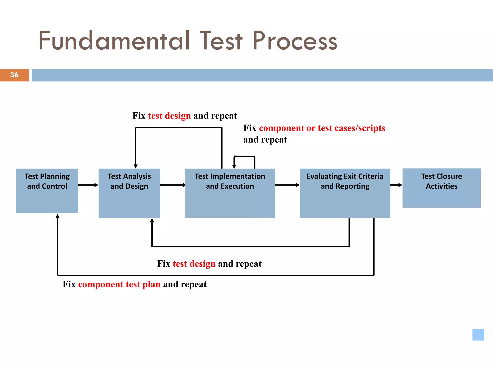 Fundamental Test Process
Fix component test plan and repeat
Fix test design and repeat
Fix test design and repeat
Fix component or test cases/scripts
and repeat
Test Planning
and Control
Test Analysis
and Design
Test Implementation
and Execution
Evaluating Exit Criteria
and Reporting
Test Closure
Activities
36
 
