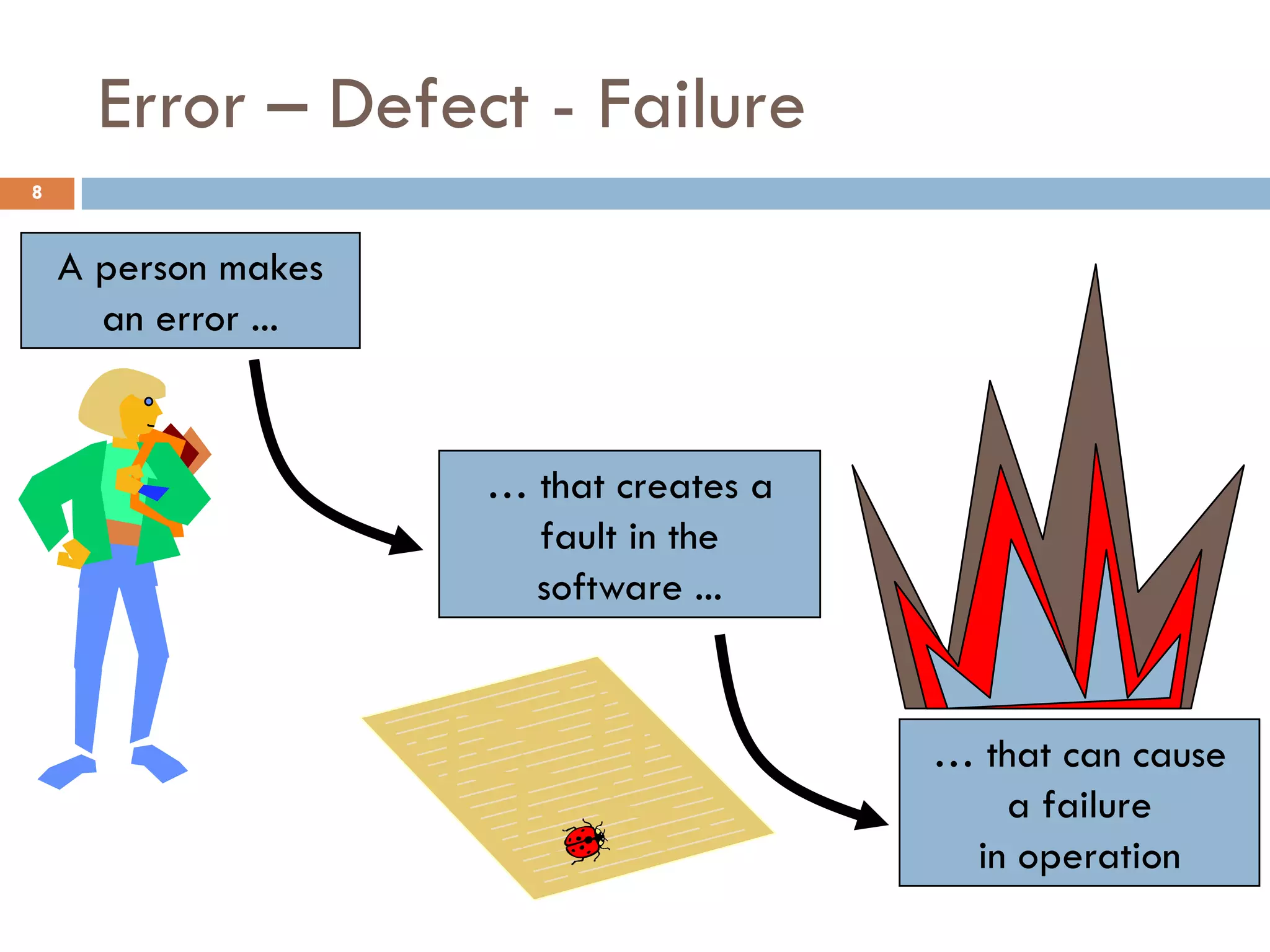 Error – Defect - Failure
A person makes
an error ...
… that creates a
fault in the
software ...
… that can cause
a failure
in operation
8
 