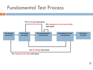 Fundamental Test Process
Fix component test plan and repeat
Fix test design and repeat
Fix test design and repeat
Fix component or test cases/scripts
and repeat
Test Planning
and Control
Test Analysis
and Design
Test Implementation
and Execution
Evaluating Exit Criteria
and Reporting
Test Closure
Activities
36
 