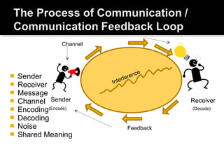  Sender
 Receiver
 Message
 Channel
 Encoding
 Decoding
 Noise
 Shared Meaning
4
Receiver
Channel
Interference
(Decode)
Sender
Feedback
(Encode)
 