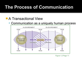  A Transactional View
 Communication as a uniquely human process
Figure 1.2 Page 11
 