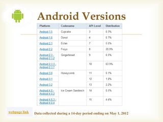Android Versions
                                        




webpage link   Data collected during a 14-day period ending on May 1, 2012
 