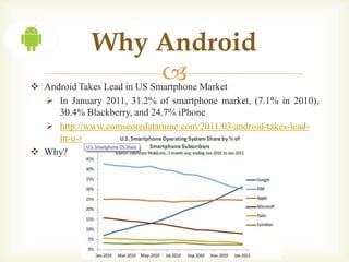 Why Android
                 
 Android Takes Lead in US Smartphone Market
   In January 2011, 31.2% of smartphone market, (7.1% in 2010),
     30.4% Blackberry, and 24.7% iPhone
   http://www.comscoredatamine.com/2011/03/android-takes-lead-
     in-u-s-smartphone-market/
 Why?
 