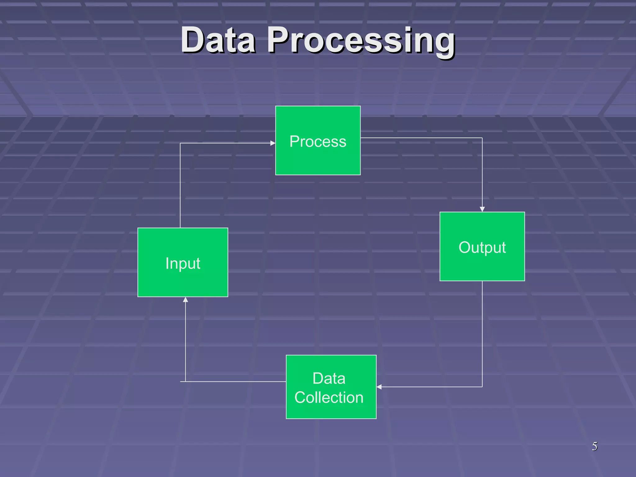 55
Data ProcessingData Processing
Input
Process
Data
Collection
Output
 