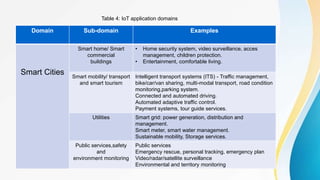Domain Sub-domain Examples
Smart Cities
Smart home/ Smart
commercial
buildings
• Home security system, video surveillance, acces
management, children protection.
• Entertainment, comfortable living.
Smart mobility/ transport
and smart tourism
Intelligent transport systems (ITS) - Traffic management,
bike/car/van sharing, multi-modal transport, road condition
monitoring,parking system.
Connected and automated driving.
Automated adaptive traffic control.
Payment systems, tour guide services.
Utilities Smart grid: power generation, distribution and
management.
Smart meter, smart water management.
Sustainable mobility, Storage services.
Public services,safety
and
environment monitoring
Public services
Emergency rescue, personal tracking, emergency plan
Video/radar/satellite surveillance
Environmental and territory monitoring
Table 4: IoT application domains
 