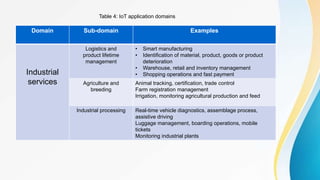 Domain Sub-domain Examples
Industrial
services
Logistics and
product lifetime
management
• Smart manufacturing
• Identification of material, product, goods or product
deterioration
• Warehouse, retail and inventory management
• Shopping operations and fast payment
Agriculture and
breeding
Animal tracking, certification, trade control
Farm registration management
Irrigation, monitoring agricultural production and feed
Industrial processing Real-time vehicle diagnostics, assemblage process,
assistive driving
Luggage management, boarding operations, mobile
tickets
Monitoring industrial plants
Table 4: IoT application domains
 