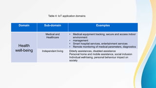Domain Sub-domain Examples
Health
well-being
Medical and
Healthcare
• Medical equipment tracking, secure and access indoor
environment
• management
• Smart hospital services, entertainment services
• Remote monitoring of medical parameters, diagnostics
Independent living Elderly assistances, disabled assistance
Personal home and mobile assistance, social inclusion
Individual well-being, personal behaviour impact on
society
Table 4: IoT application domains
 