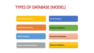 TYPES OF DATABASE (MODEL)
NoSQL Database
Centralized Database
Relational Database
Distributed Database
Cloud Database
Network Databases
Hierarchical Databases
Object-oriented Databases
 