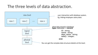 The three levels of data abstraction.
You can get the complex data structure details at this level.
what data stored in database
user interaction with database system.
Eg. Hiding employee salary data.
 