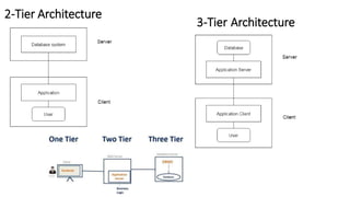 2-Tier Architecture
3-Tier Architecture
 