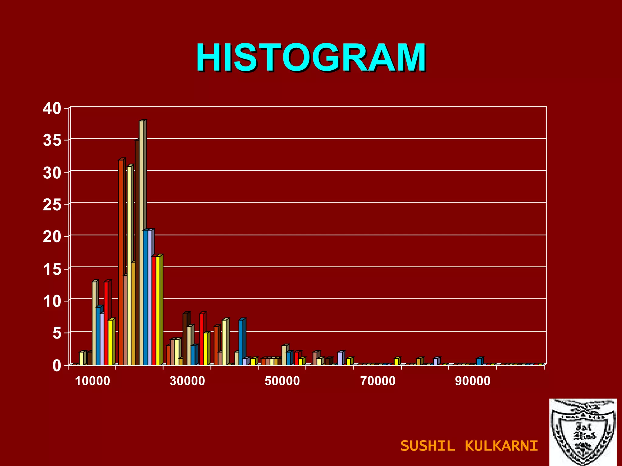 HISTOGRAM SUSHIL KULKARNI 