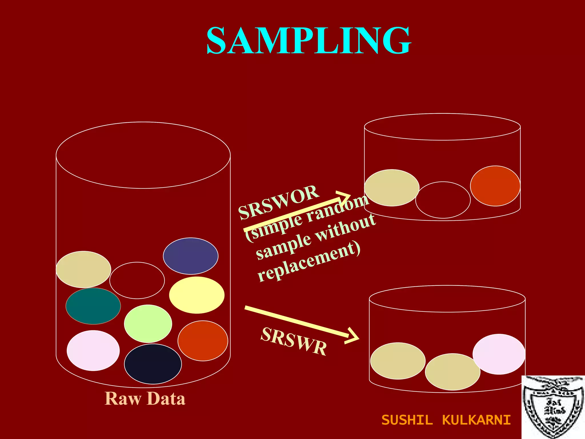 SAMPLING SRSWOR (simple random sample without  replacement) SRSWR Raw Data SUSHIL KULKARNI 