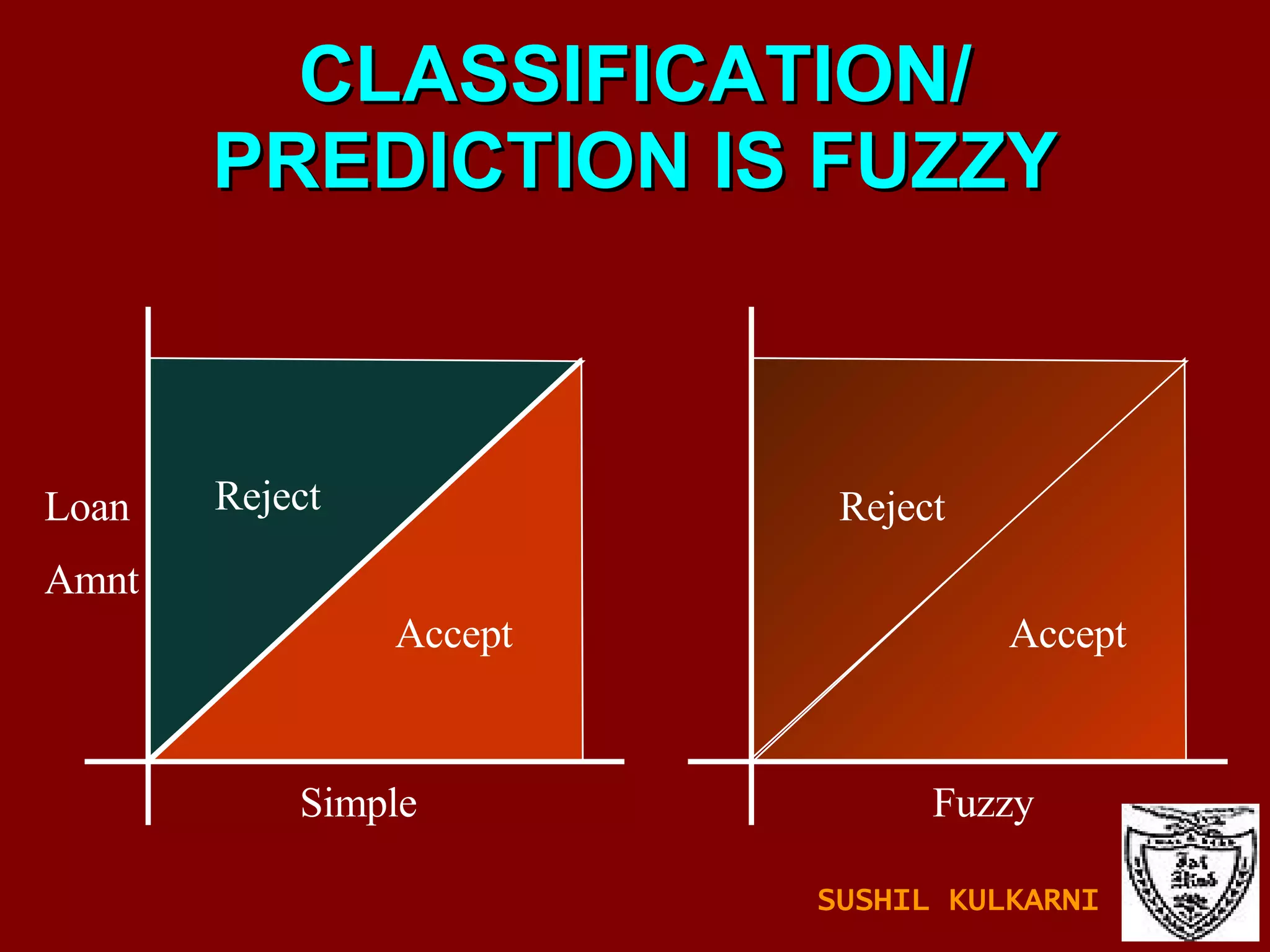 CLASSIFICATION/ PREDICTION IS FUZZY Loan Amnt Simple Fuzzy Accept Accept Reject Reject SUSHIL KULKARNI 