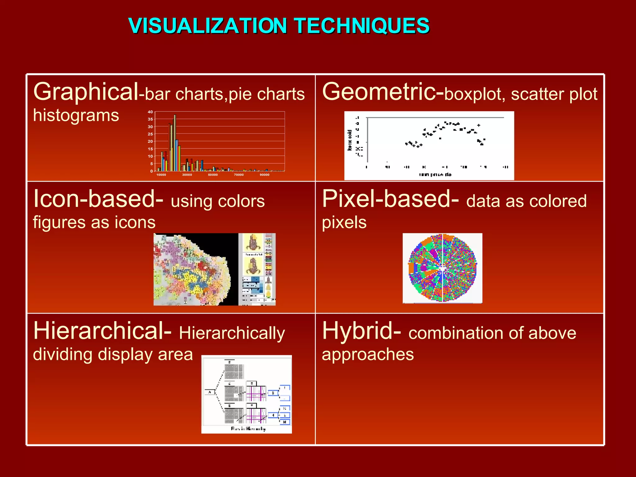 VISUALIZATION TECHNIQUES Hybrid-  combination of above approaches Hierarchical-  Hierarchically dividing display area Pixel-based-  data as colored pixels Icon-based-  using colors figures as icons Geometric- boxplot, scatter plot Graphical -bar charts,pie charts histograms 
