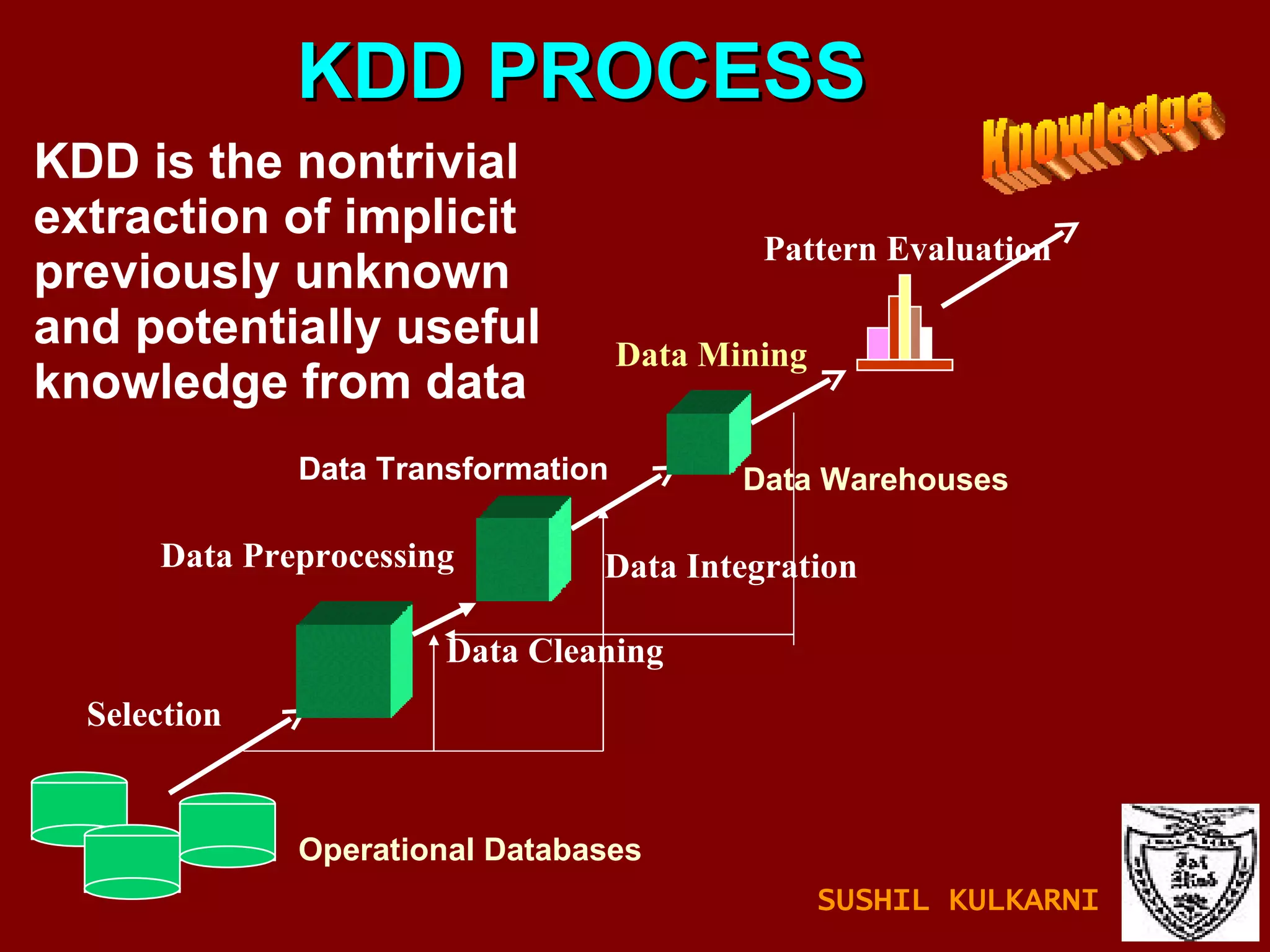 Data Cleaning Data Integration Knowledge Selection Data Mining Pattern Evaluation Data Transformation Operational Databases KDD is the nontrivial extraction of implicit previously unknown and potentially useful knowledge from data KDD PROCESS Data Preprocessing Data Warehouses SUSHIL KULKARNI 