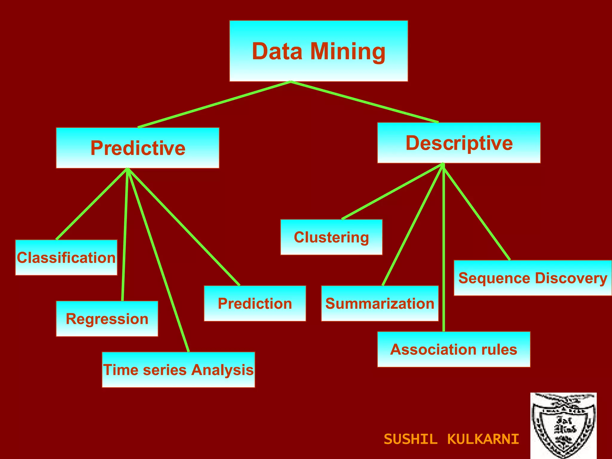 Data Mining Predictive Descriptive Classification Regression Time series Analysis Prediction Clustering Summarization Association rules Sequence Discovery SUSHIL KULKARNI 